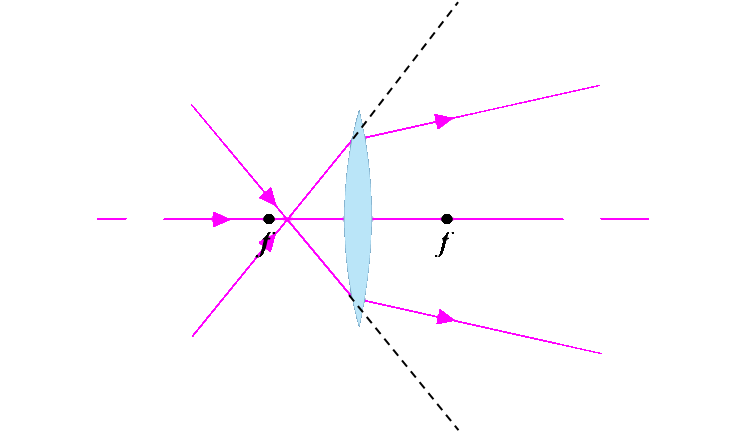 凸透镜对光的会聚作用是指 如果入射光是一束会聚光线,经凸透镜折射