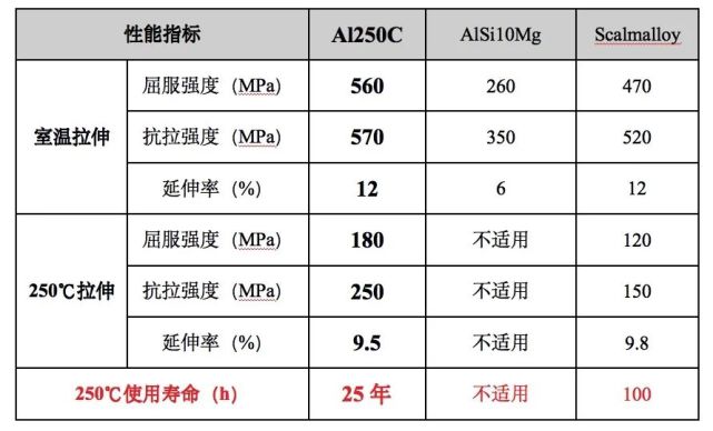 现有3d打印常用铝合金alsi10mg的屈服强度为260mpa,打印后的延伸率为