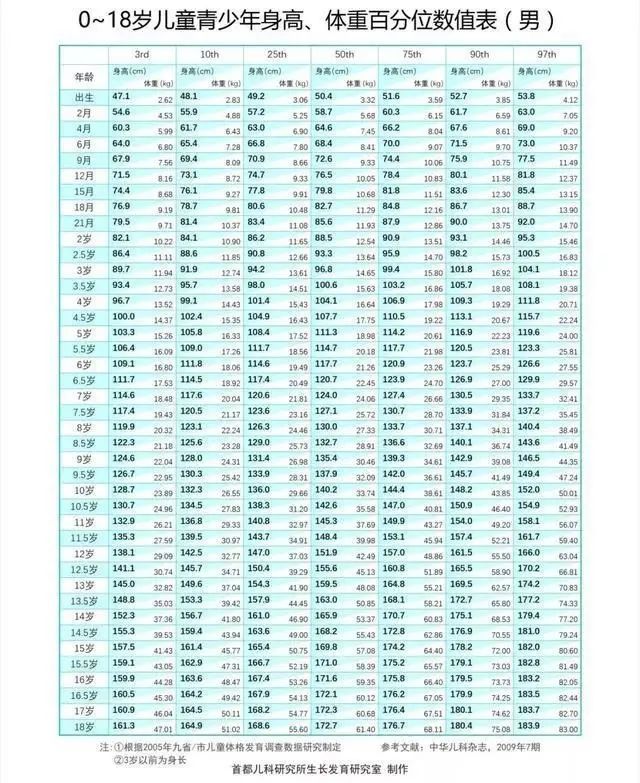 今天就给大家分享一下0-18岁儿童青少年身高体重对照表,大家看可以