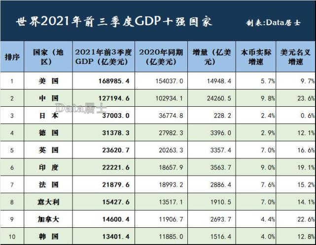 2021年前3季度世界gdp十强国家中美两国差距缩小印度夺回第六