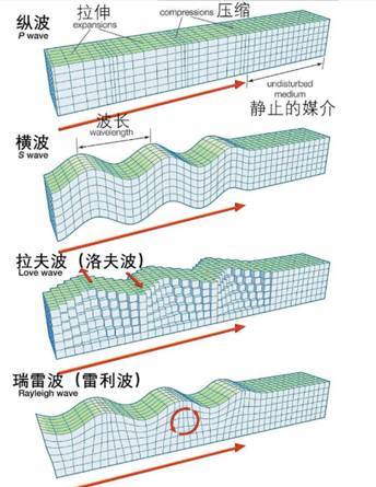 地震源自地球内部的运动,它以横波和纵波两种形式进行传播,其中纵波的