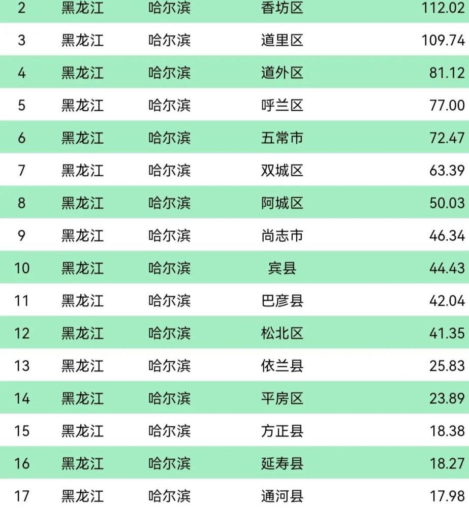 哈尔滨18区县常住人口:南岗区139.07万,木兰县17.62万