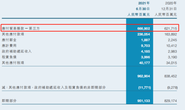 中国恒大2021年半年报数据:应付供应商款