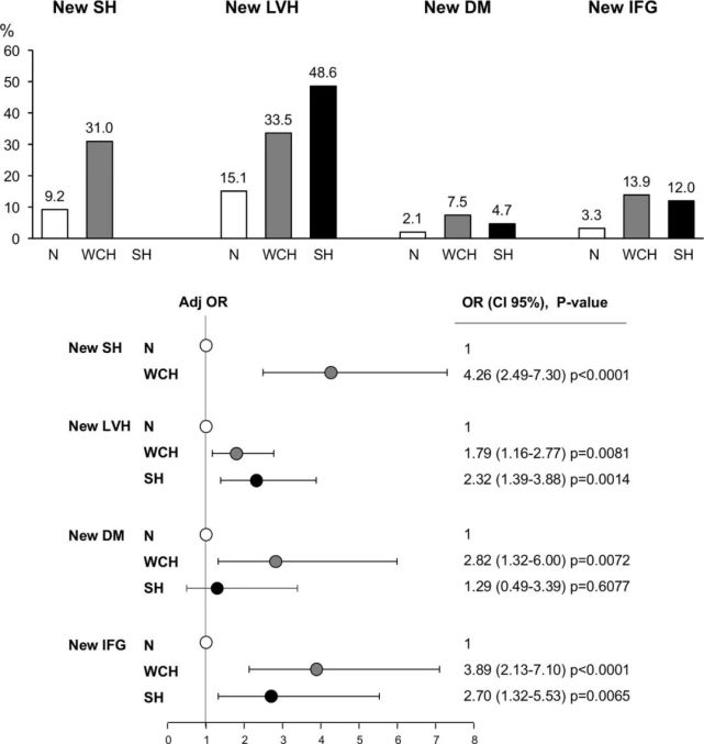 11 the high prevalence of wch emphasizes the importance for