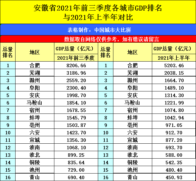 安徽合肥与河南郑州的2021年前三季度gdp谁更高?