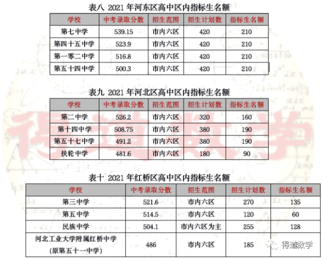 后第一时间为大家整理天津中考最低录取控制分数线天津招考资讯网_为什么天津高考分数低_天津高考分数低吗