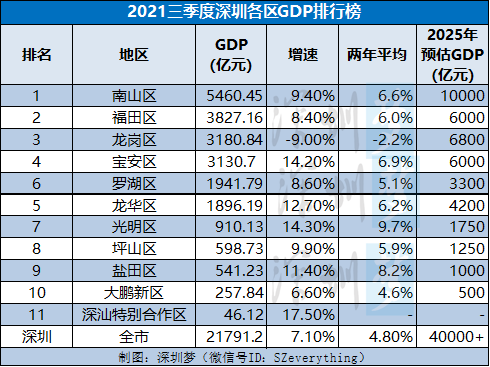 深圳2021年三季度101区gdp排名曝光所有区的都在干一件大事