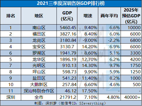 深圳2021年三季度10 1区gdp排名曝光!所有区的都在干一件大事!