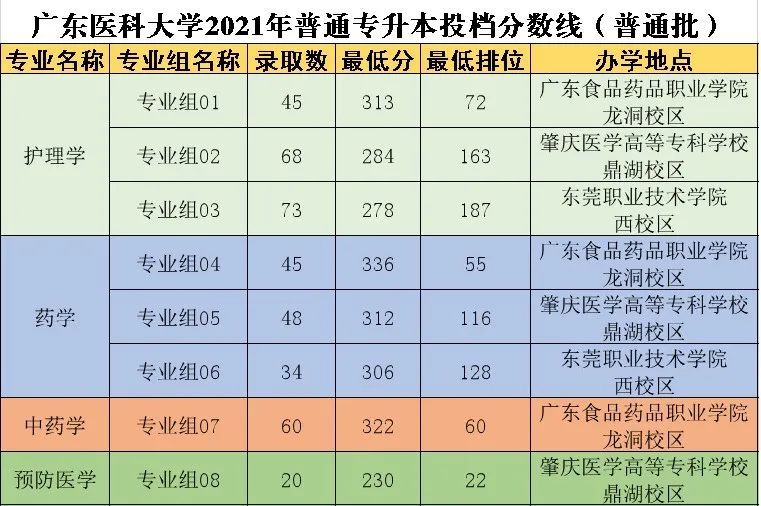 填报志愿参考2021年广东专插本考试各院校投档分数线汇总