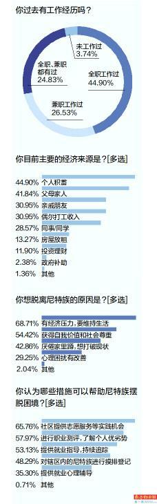 七成受访尼特族受过高等教育，近五成难觅理想工作选择“家里蹲”腾讯新闻 