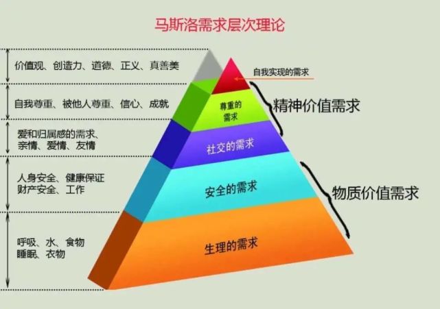 管理的本质是激励——马斯洛需求层次理论