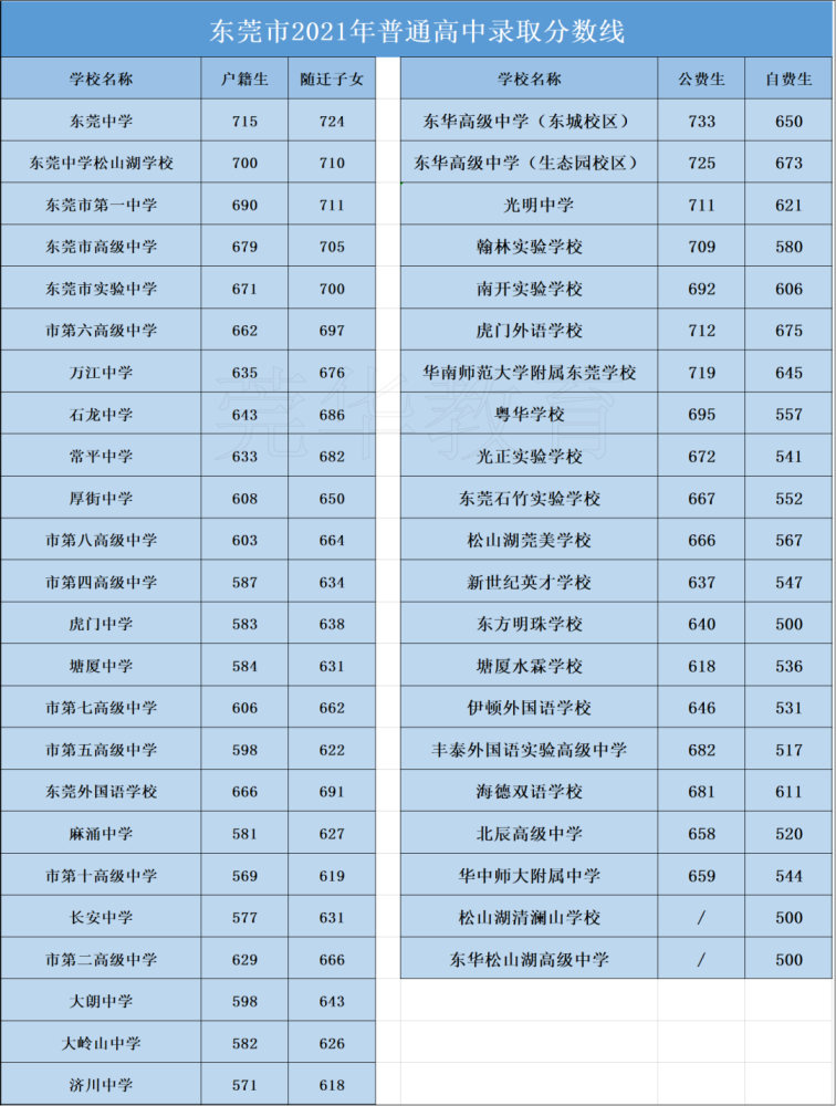 期中考后如何自我定位附东莞2021年中考成绩汇总