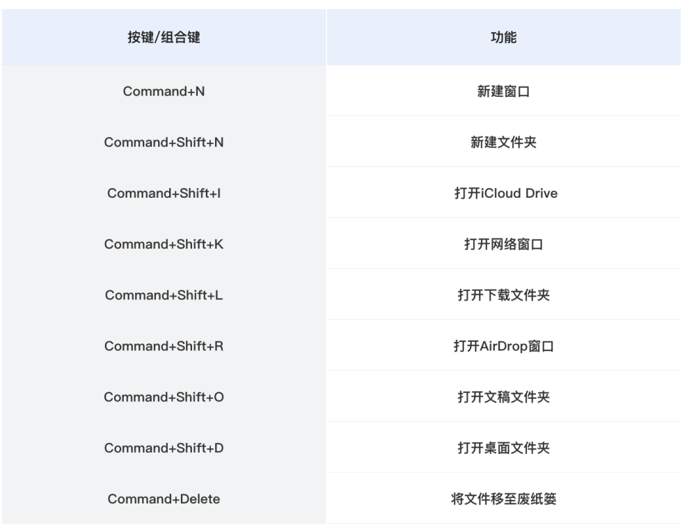 收藏级macbook的常用快捷键一览新手学mac