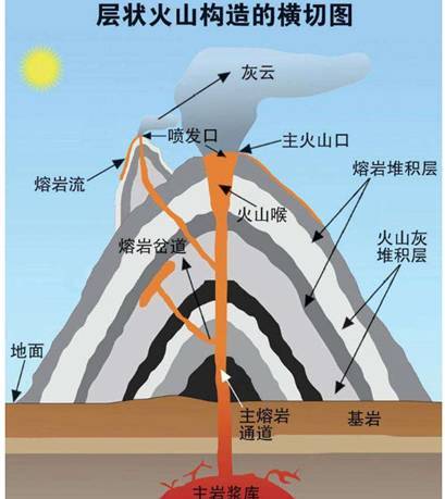 火山喷发是一种自然现象,导致这种现象出现的原因是地球内部的压力将