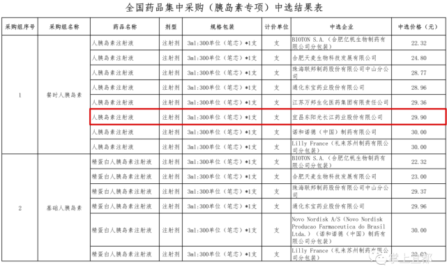 第六批国家组织药品集采中选结果公布宜都这家企业入选