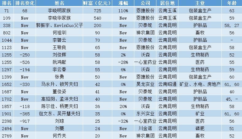 最近半年来,恩捷股份斥资260亿元进行扩产,计划到2025年市场份额占到