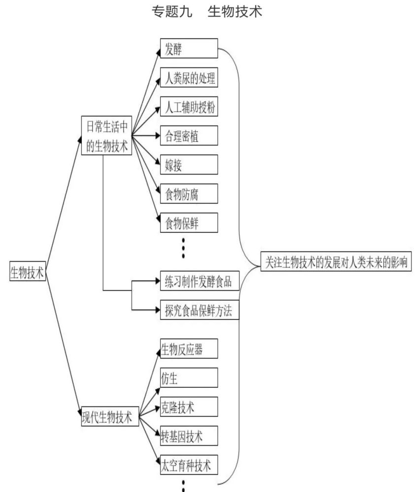 【学考备考】初中生物思维导图大全,不容错过!(附学考