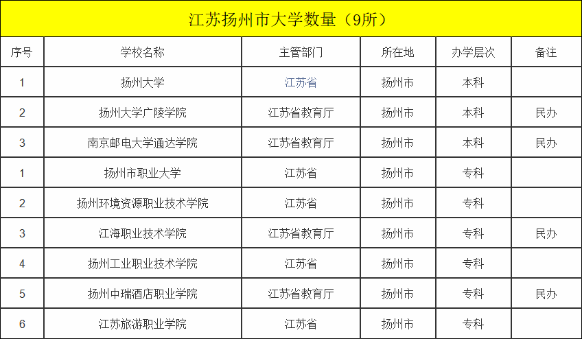 职业技术学院(公办)扬州市职业大学(公办)扬州的6所专科学校分别是