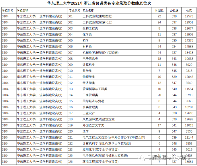 上海华东理工大学录取分数线是多少（华东理工的录取分数线是多少）