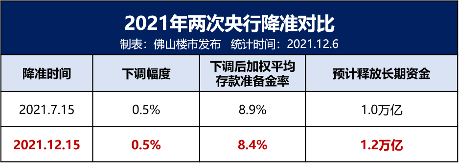 年内第二次央行降准05释放长期资金约12万亿元