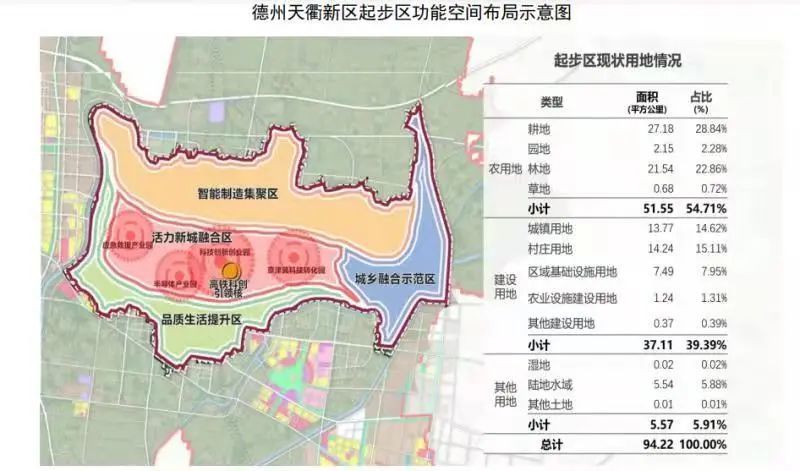 在体制机制方面:规划提出德州天衢新区按照"一个平台,一个主体,一套