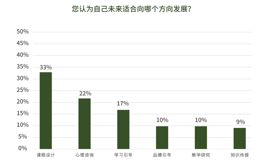 而在自己的未来职业发展方向上,绝大多数教师选择了课程设计,心理咨询