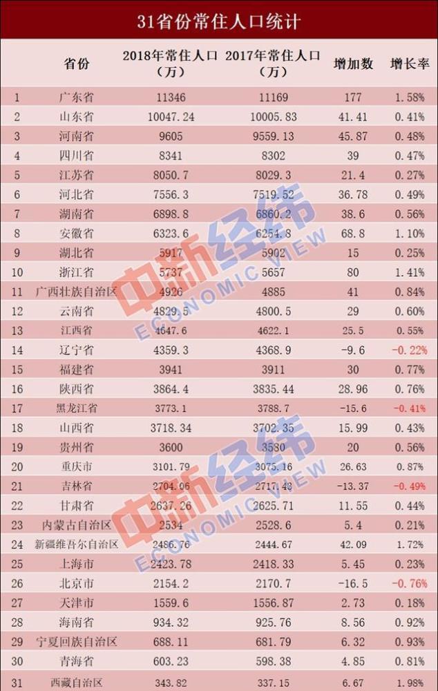 东北多少人口有多少_东北人口为什么越来越少 这里分析