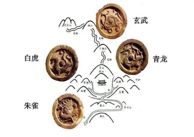 俗话说"左青龙,右白虎,南朱雀,北玄武,是什么意思?