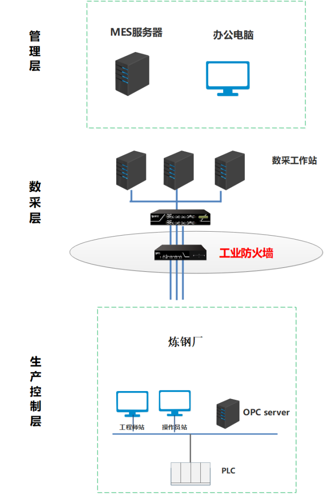 图二:安盟华御工业防火墙部署示意