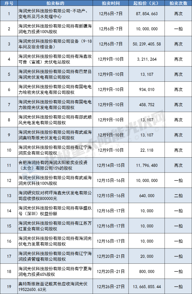 海润光伏表示,公司将依照有关企业破产法的法律实施破产清算,清算结束