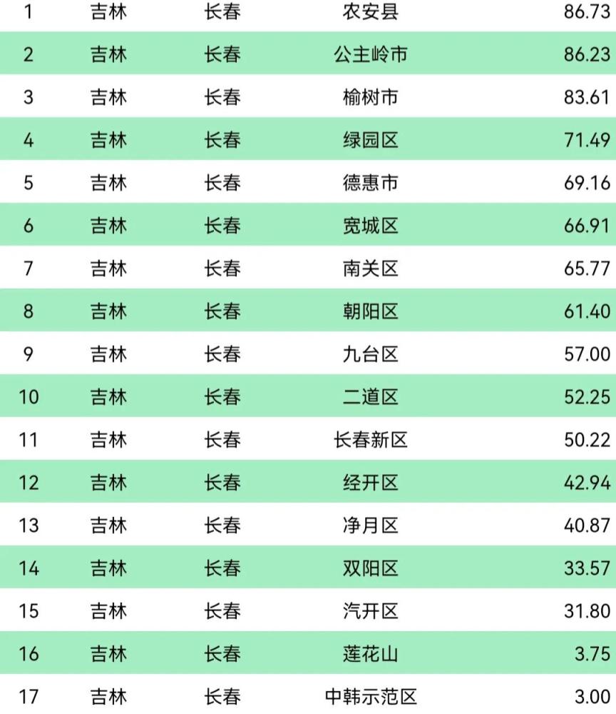 长春人口2020_厦门仍热 长春更 冷 ,第二轮集中土拍效果显现(2)