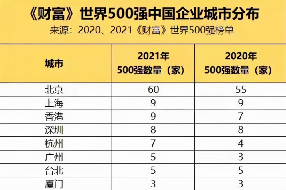 世界500强榜单美国上榜122家中国则坐拥143家稳居世界第一