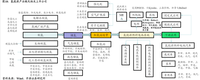 氢能源产业链梳理很多环节被国际巨头垄断进口替代空间巨大