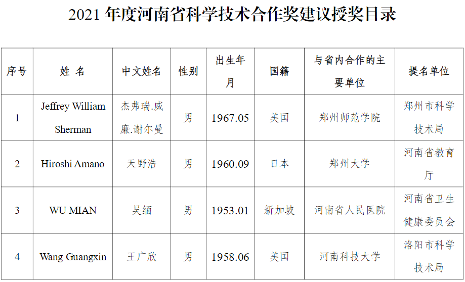 重磅2021年度河南省科学技术奖建议授奖项目公示附完整名单