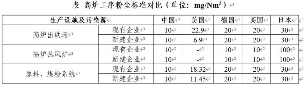 表二高炉工序粉尘标准对比(单位:mg/nm3)