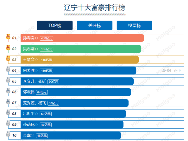 辽宁首富是谁72岁老大爷身价450亿财富反超桃李面包创始人