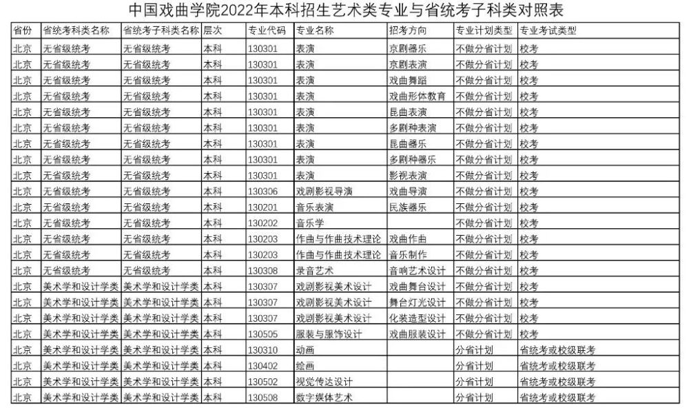 校考资讯丨中国戏曲学院2022年本科招生艺术类专业与省统考子科类对照