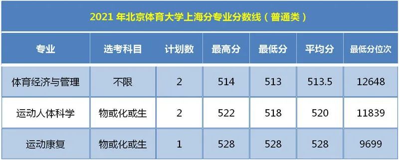 2021年北京体育大学上海分专业录取分数线