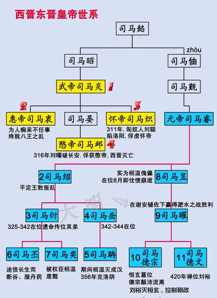 东晋11帝,司马睿开国,司马绍平乱,司马曜胜前秦,哪一位最强?