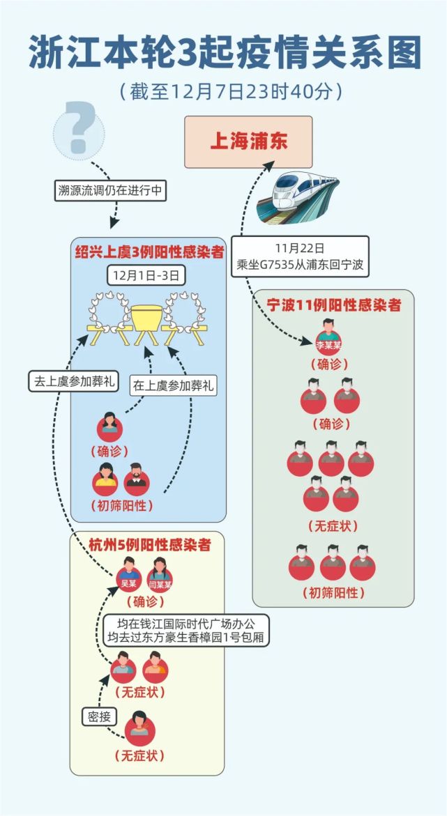 上虞,萧山疫情高度关联,镇海为一起独立的疫情