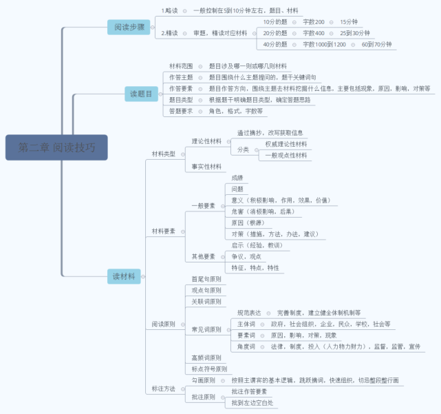 申论答题方法思维导图汇总