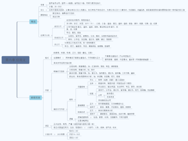 申论答题方法思维导图汇总