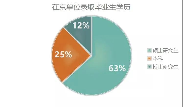 不提升学历你拿什么去跟别人竞争