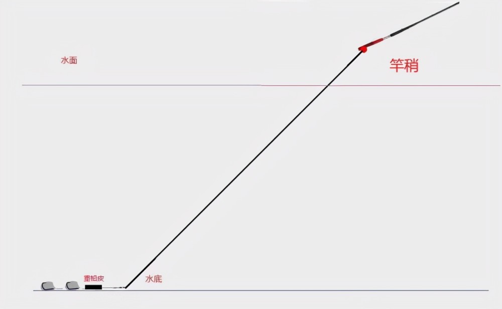 水流偏大时,钓者可以通过竿梢判断鱼讯,做法是跑铅,短子线,竿梢要有