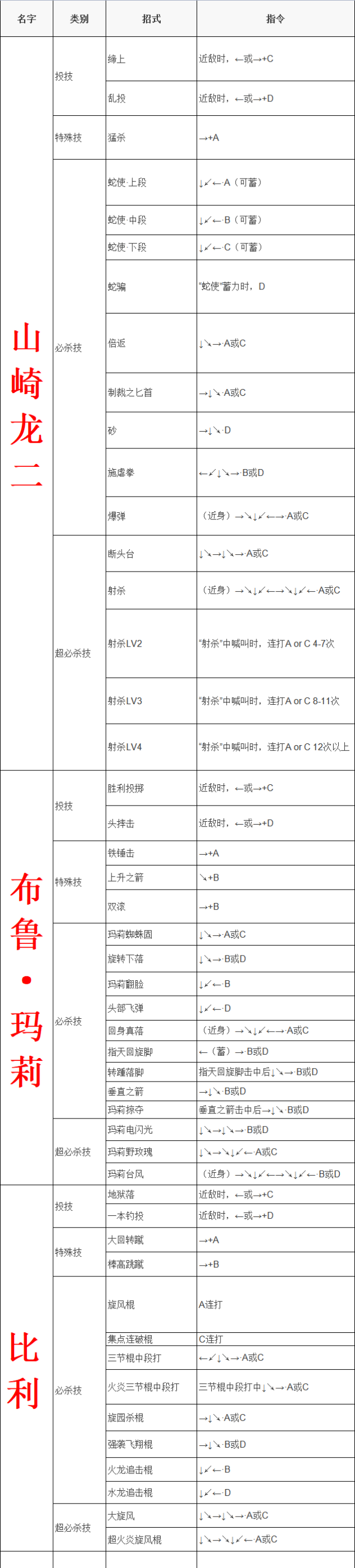 《拳皇97》人物出招表