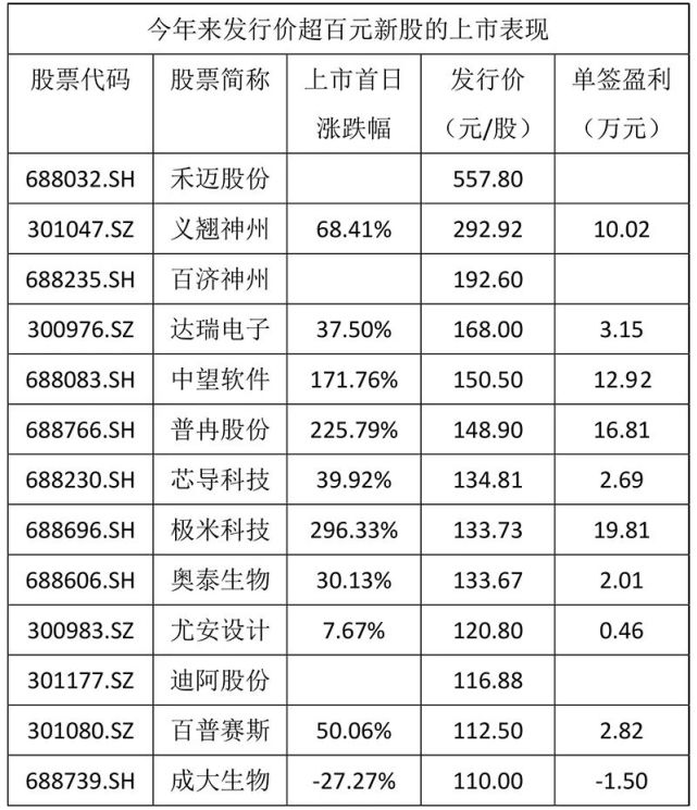 8元!a股史上最贵新股明日申购,"百元高价股"接连发行