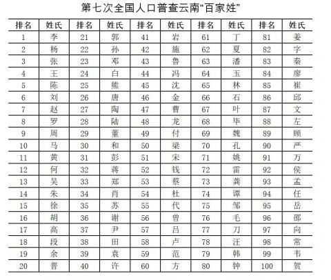 各姓氏人口最新排名_最新中国姓氏人口数量排名 中国重名最多的名字