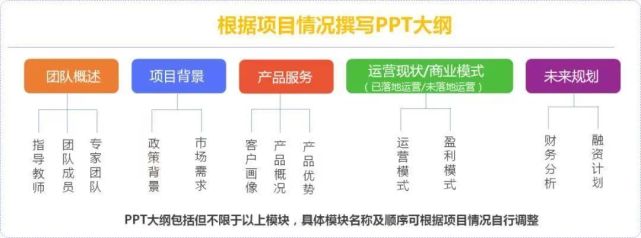 备赛干货项目ppt大纲梳理手册