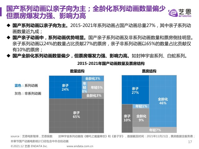 2015-2021年动画电影类型研究