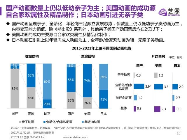 2015-2021年动画电影类型研究